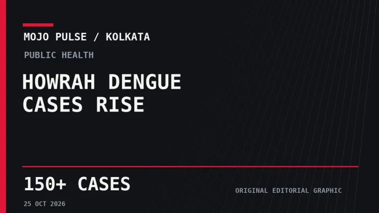 Howrah Records More Than 150 Dengue Cases in a Week as Health Teams Intensify Control - Mojo Pulse editorial graphic