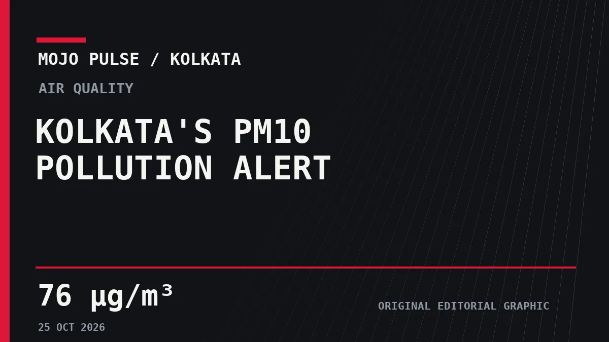 Kolkata PM10 Pollution Already Exceeds Annual Benchmark Before Winter, Analysis Finds - Mojo Pulse editorial graphic