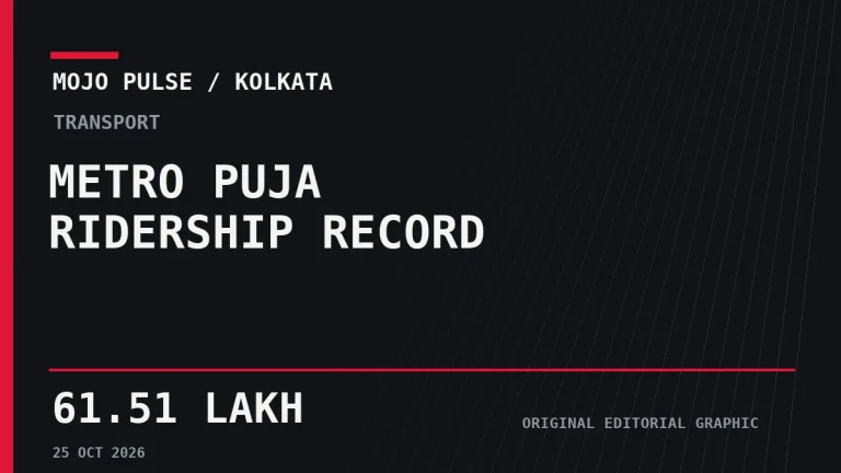 Kolkata Metro Sets Puja Ridership Record: 61.51 Lakh Journeys and 12.01 Lakh in One Day 5 Kolkata Metro Sets Puja Ridership Record: 61.51 Lakh Journeys and 12.01 Lakh in One Day - Mojo Pulse original graphic