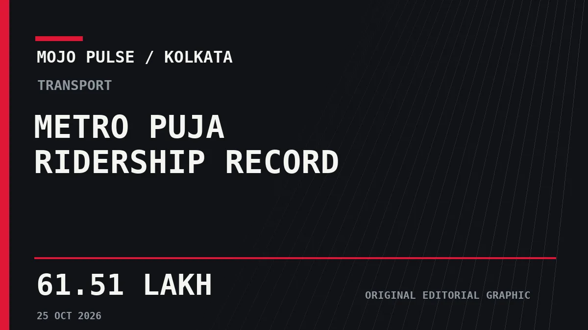 Kolkata Metro Sets Puja Ridership Record: 61.51 Lakh Journeys and 12.01 Lakh in One Day - Mojo Pulse original graphic